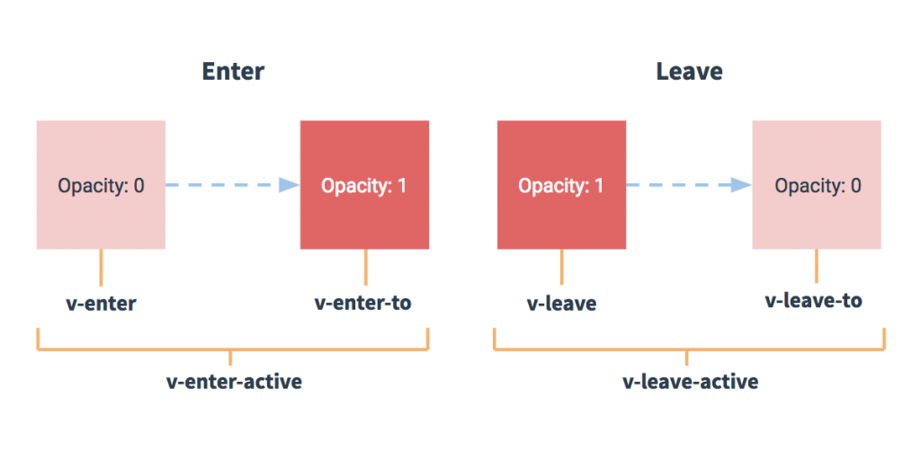 vuejs transitions