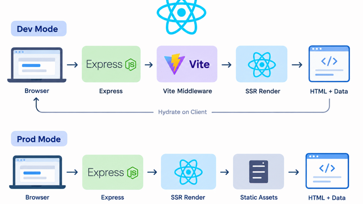How SSR (Server Side Rendering) Works in React.js With an Example