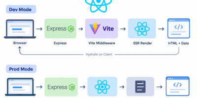How SSR (Server Side Rendering) Works in React.js With an Example