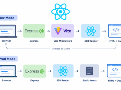 How SSR (Server Side Rendering) Works in React.js With an Example
