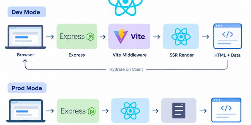 How SSR (Server Side Rendering) Works in React.js With an Example